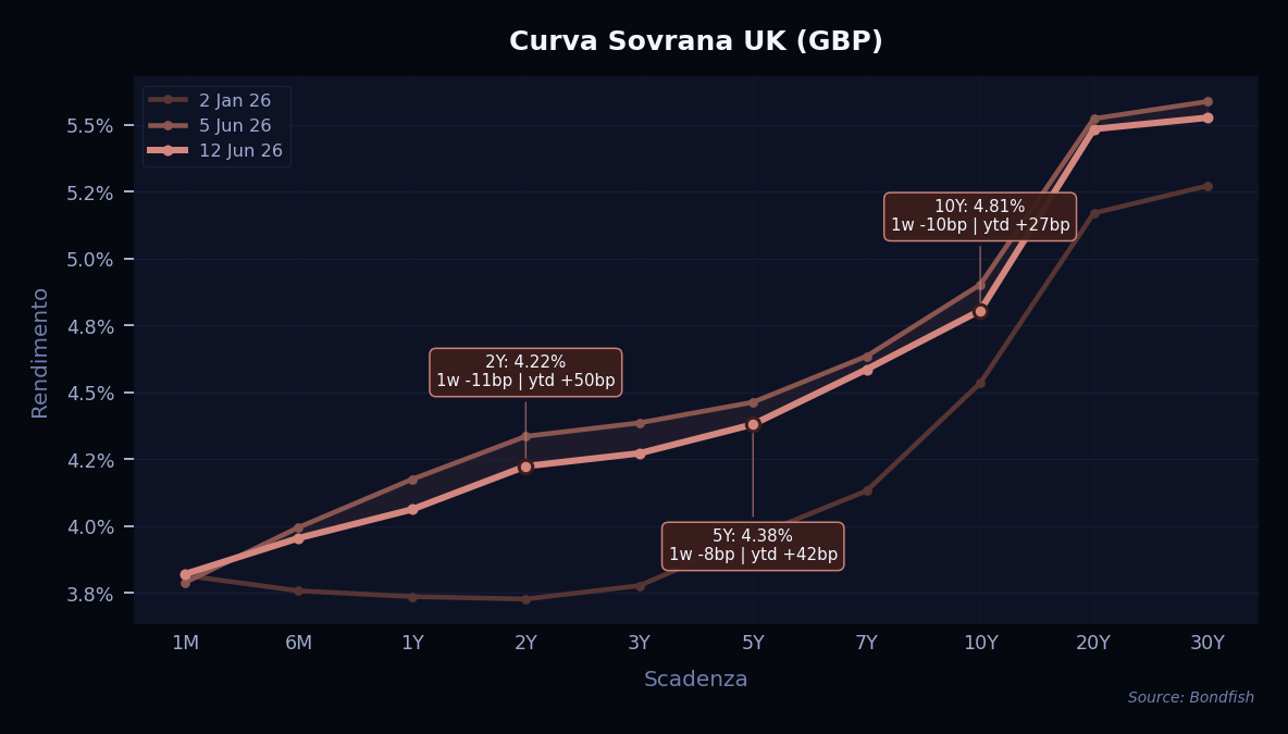 Curva Sovrana UK (GBP)