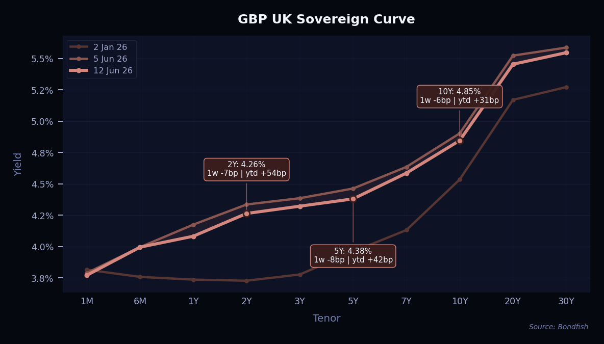 GBP UK Sovereign Curve