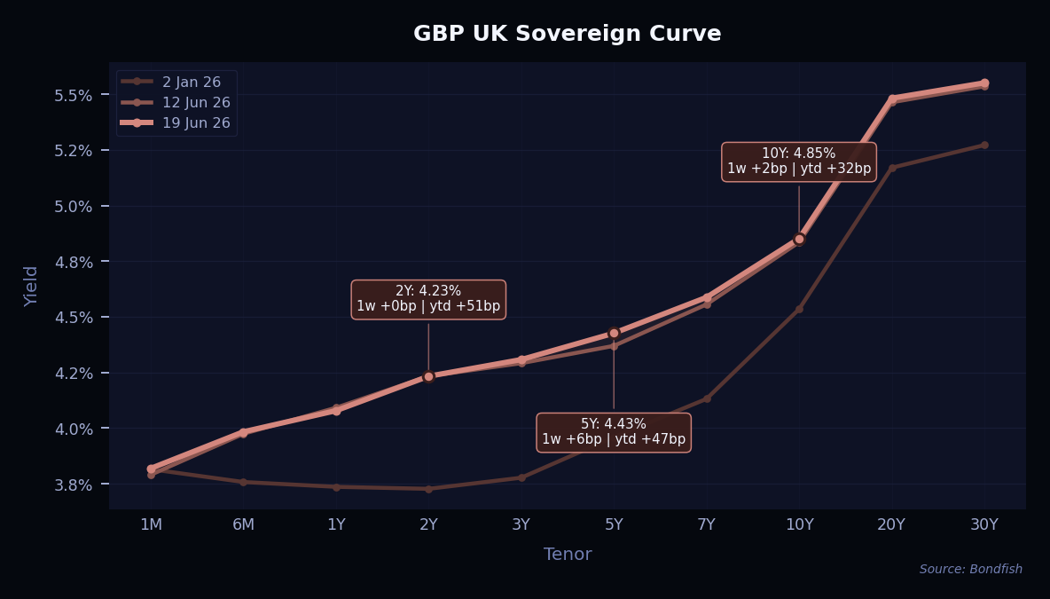 GBP UK Sovereign Curve
