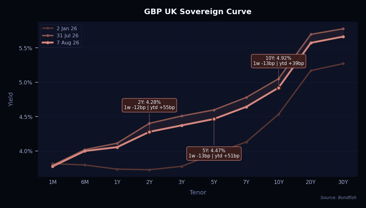 GBP UK Sovereign Curve
