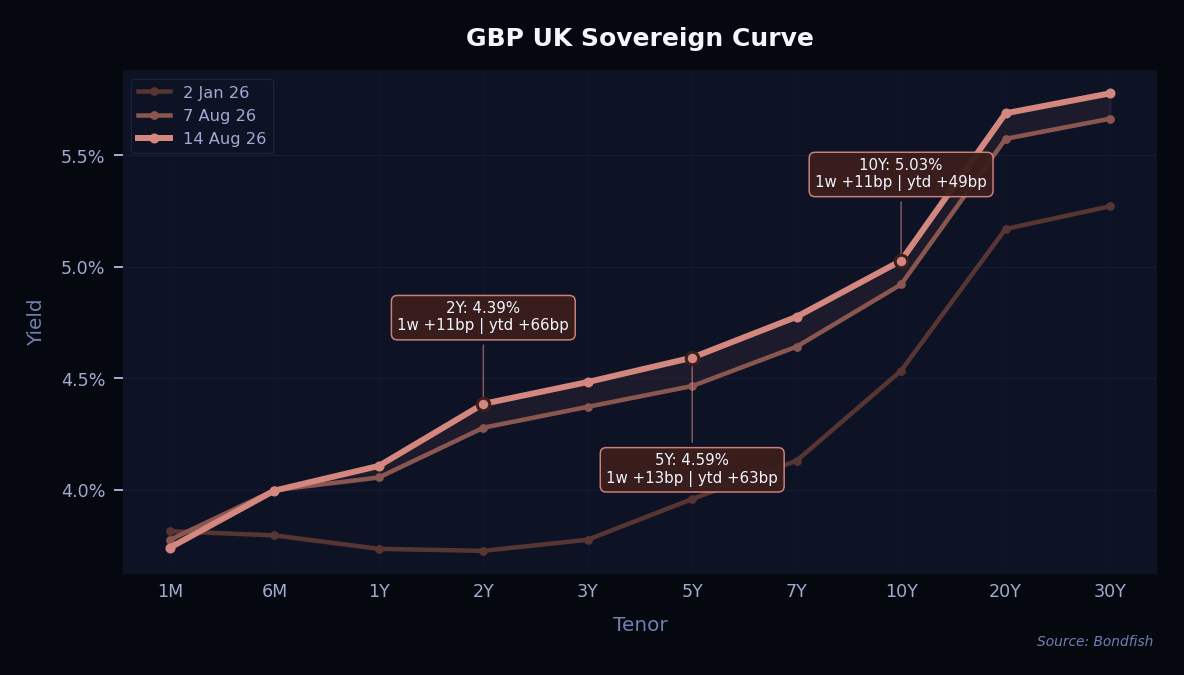 GBP UK Sovereign Curve