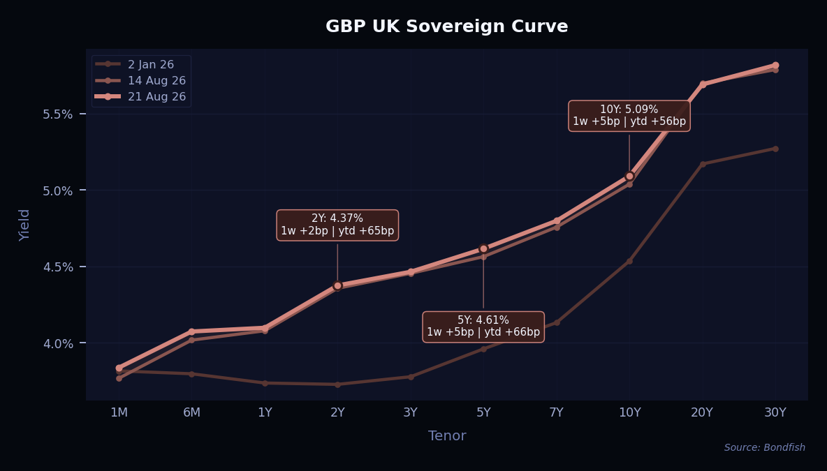 GBP UK Sovereign Curve