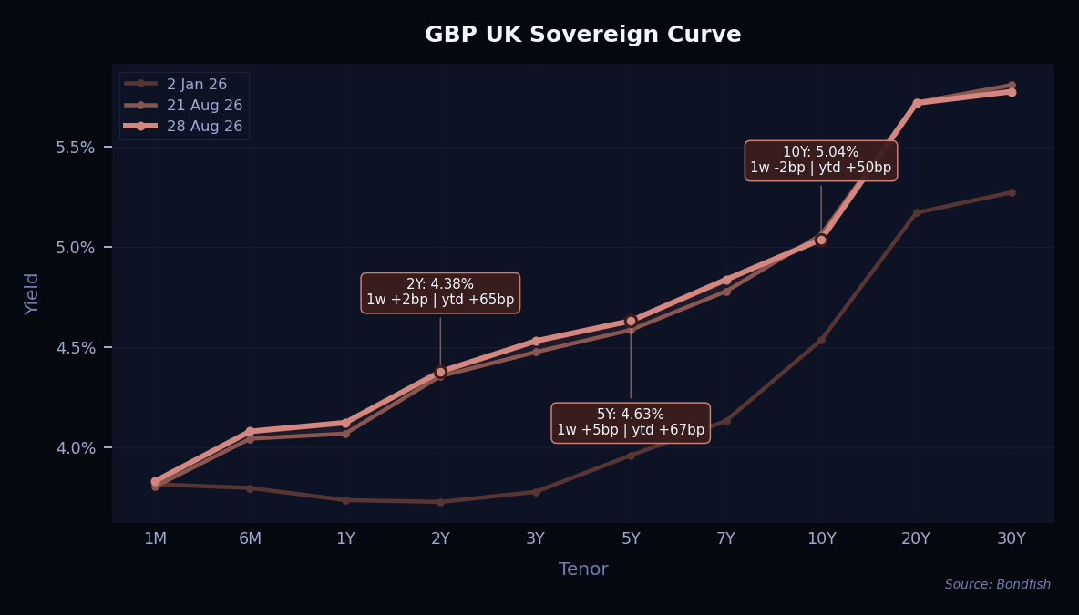 GBP UK Sovereign Curve