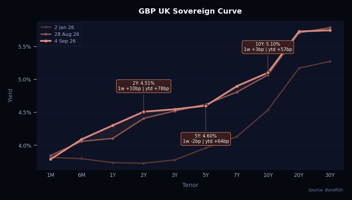GBP UK Sovereign Curve