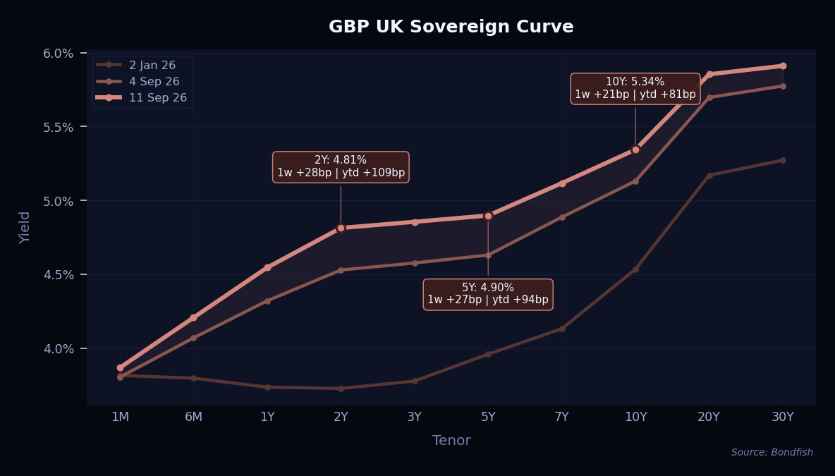 GBP UK Sovereign Curve
