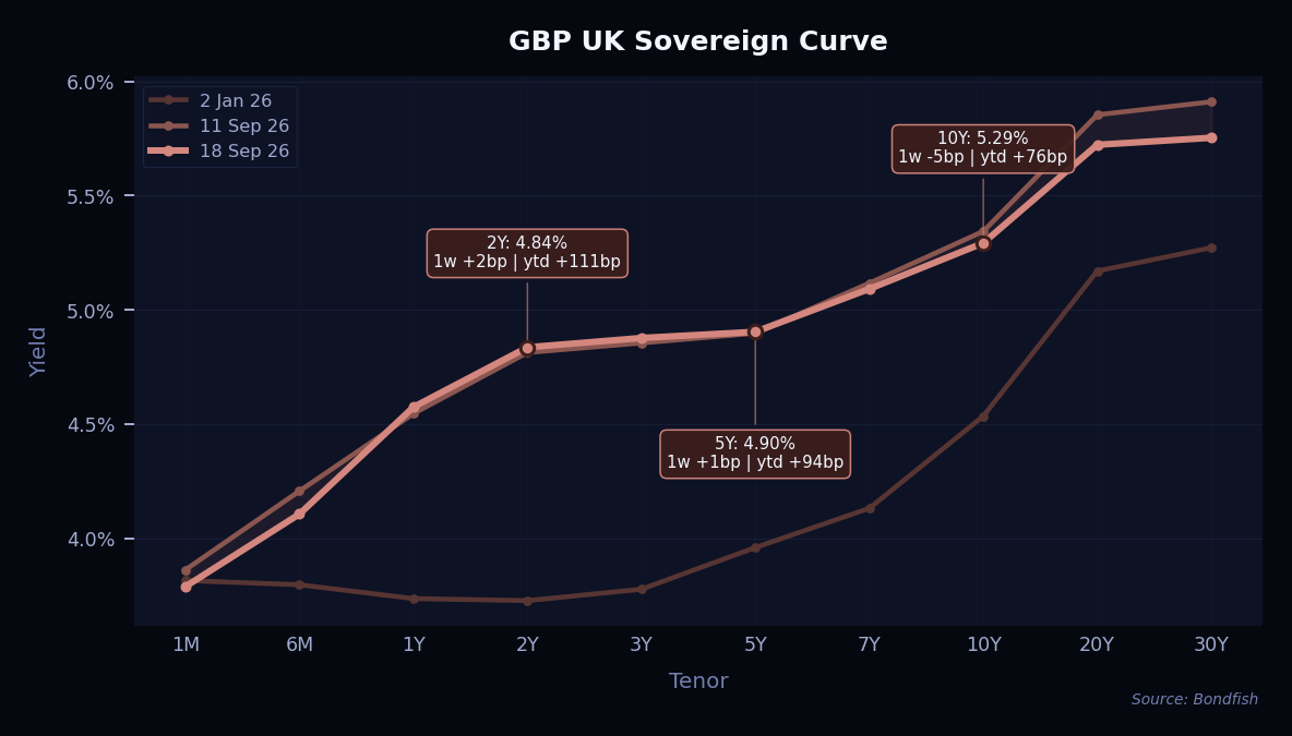 GBP UK Sovereign Curve