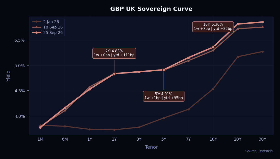 GBP UK Sovereign Curve