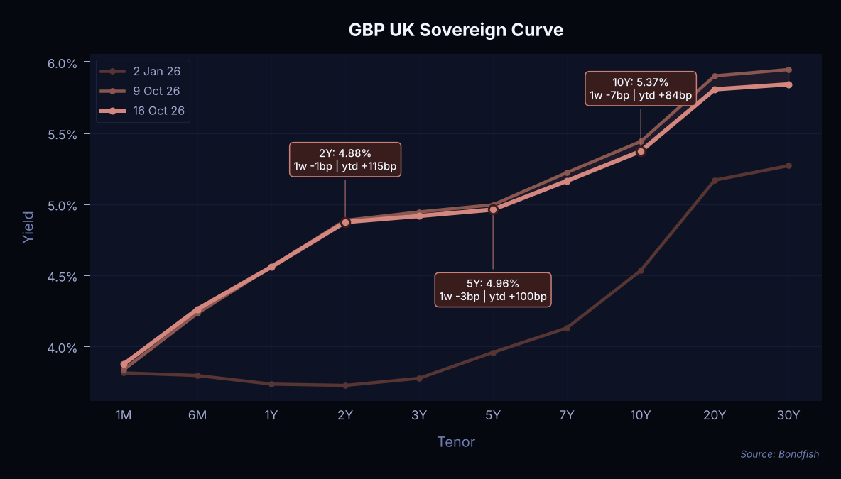 GBP UK Sovereign Curve