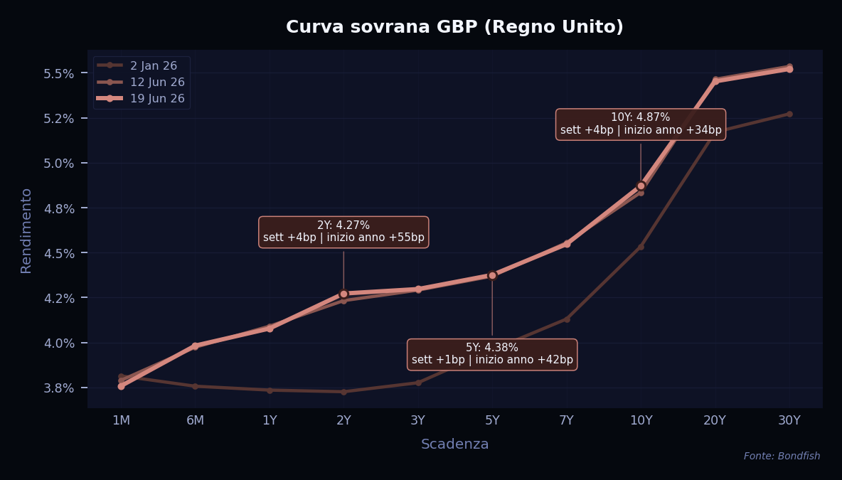 Curva Sovrana GBP — Regno Unito