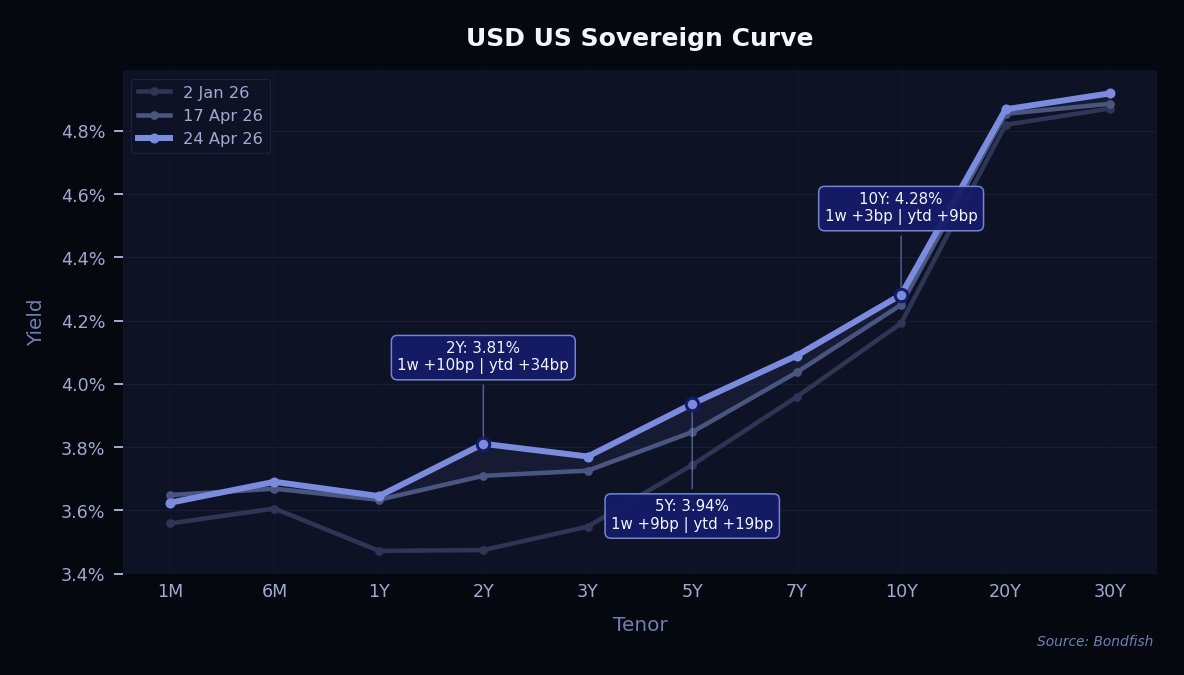 USD US Sovereign Curve