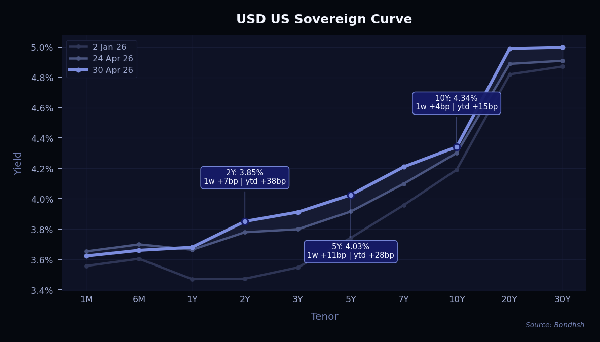 USD US Sovereign Curve