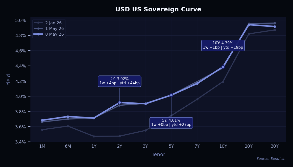USD US Sovereign Curve