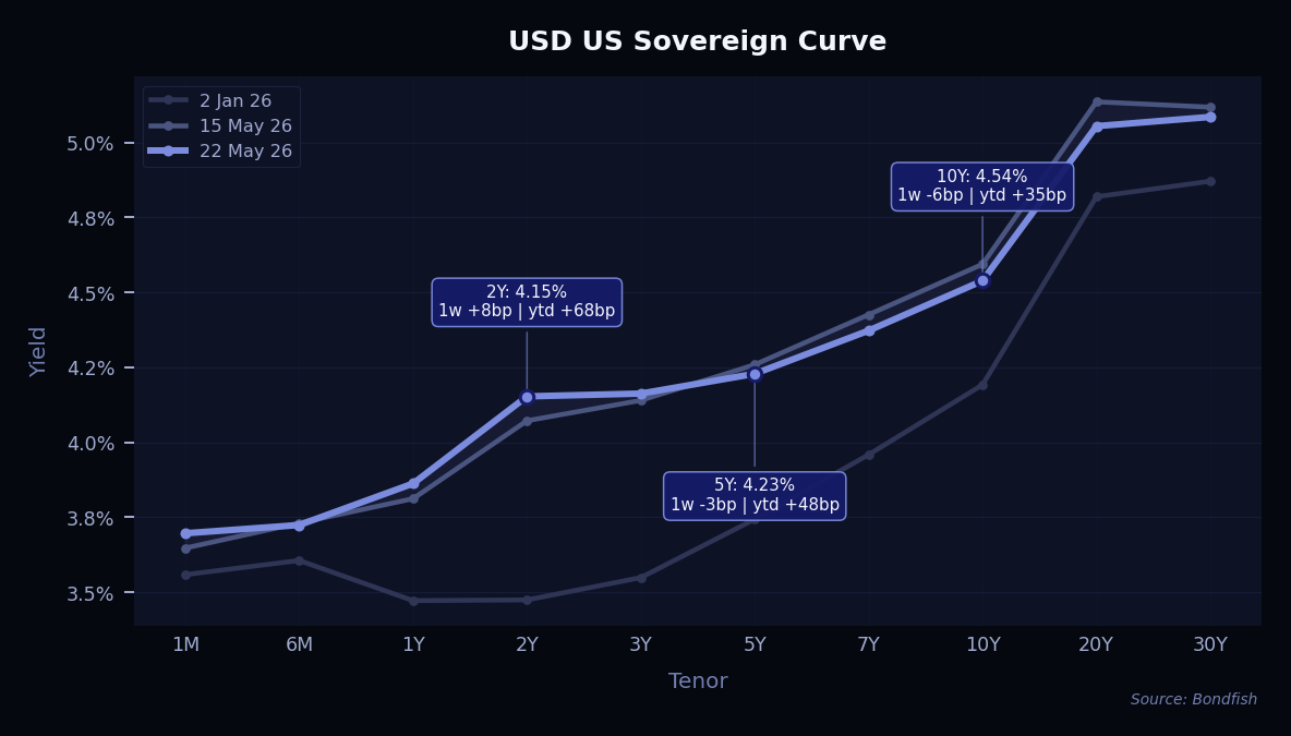 USD US Sovereign Curve