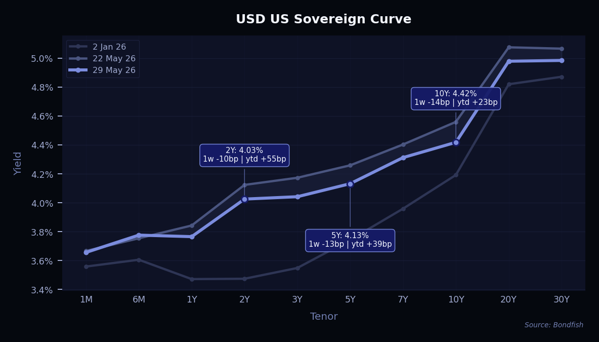 USD US Sovereign Curve