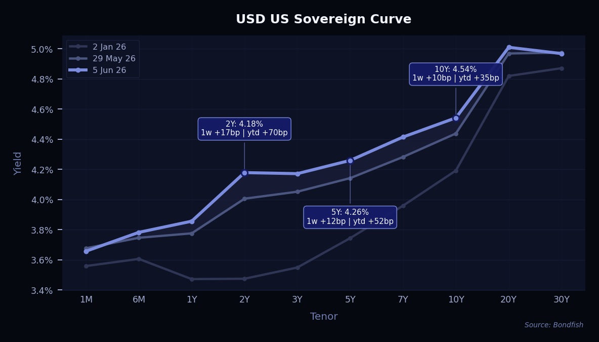 USD US Sovereign Curve