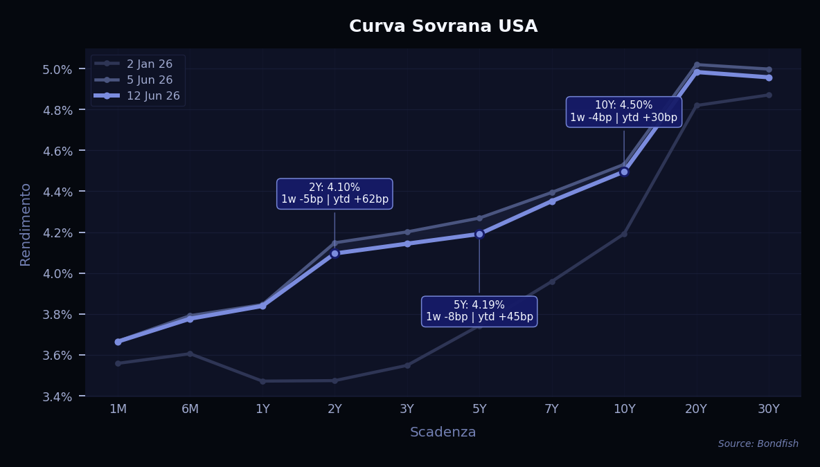 Curva Sovrana USA