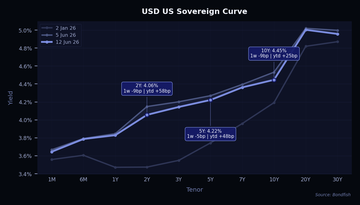 USD US Sovereign Curve