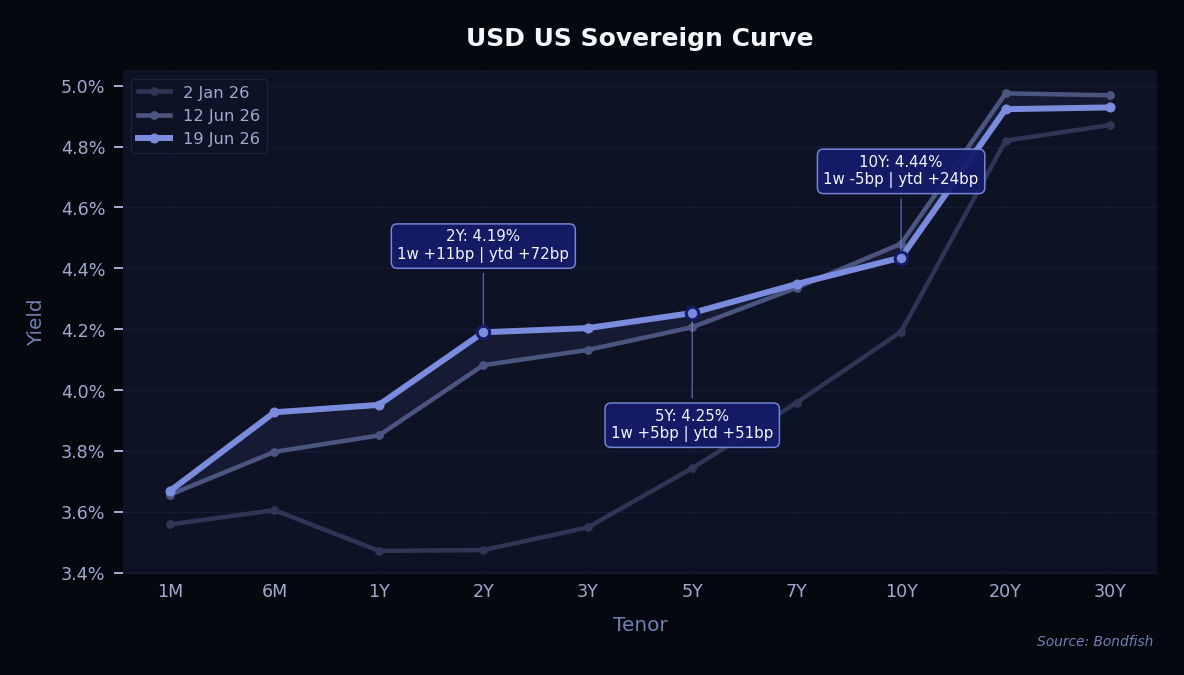 USD US Sovereign Curve