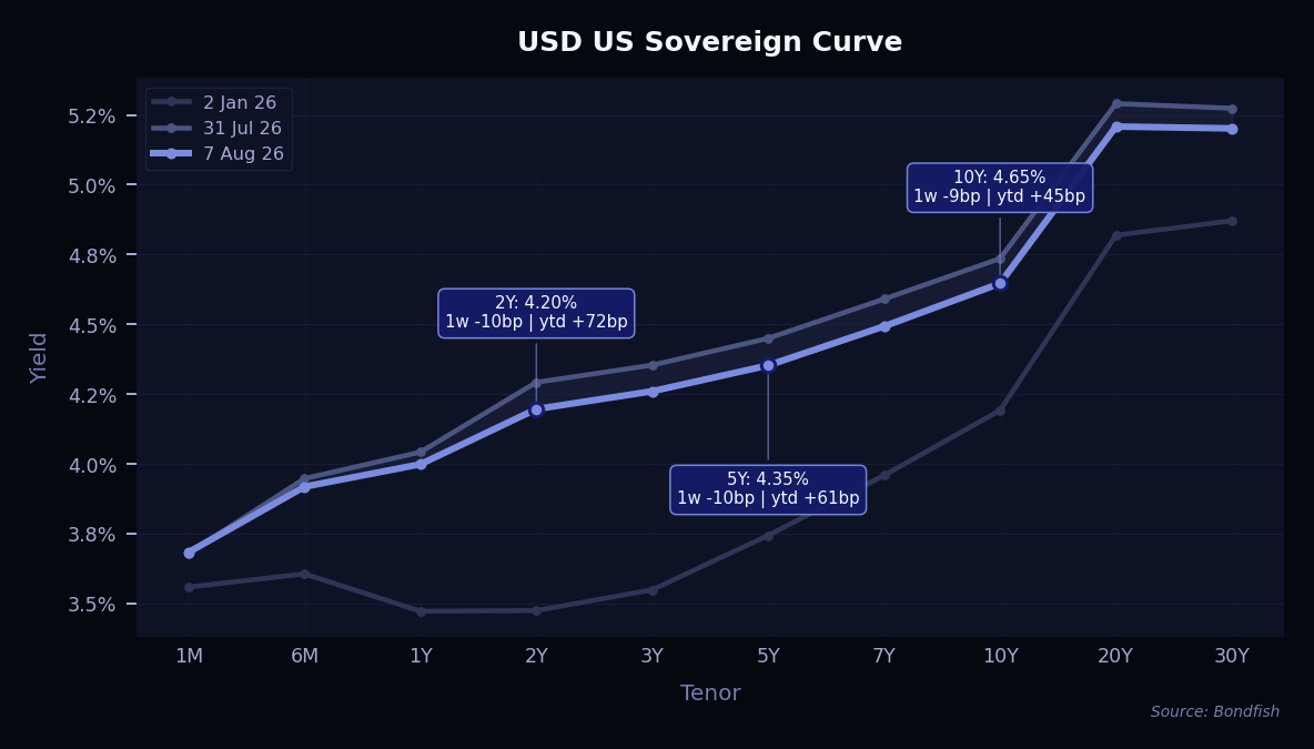 USD US Sovereign Curve