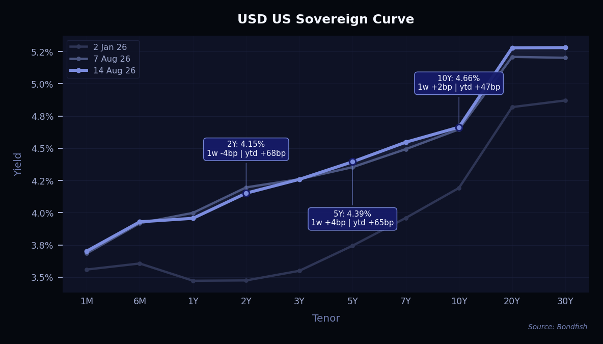 USD US Sovereign Curve