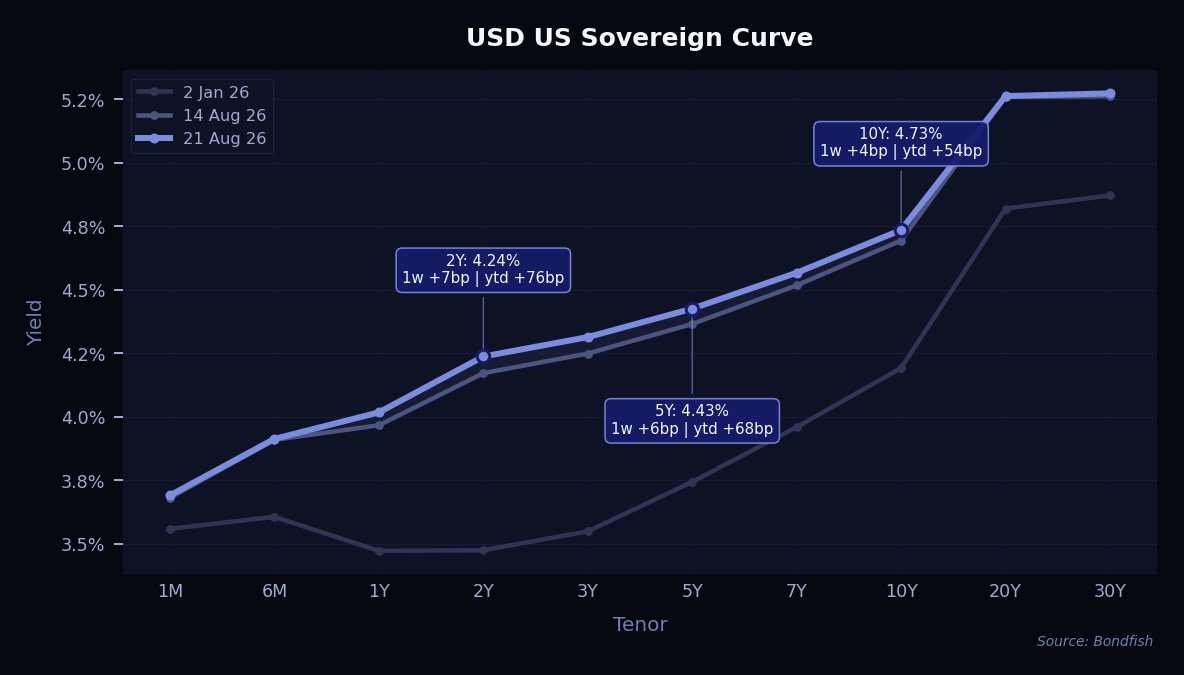 USD US Sovereign Curve