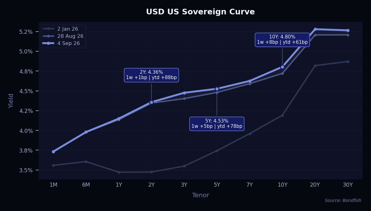 USD US Sovereign Curve