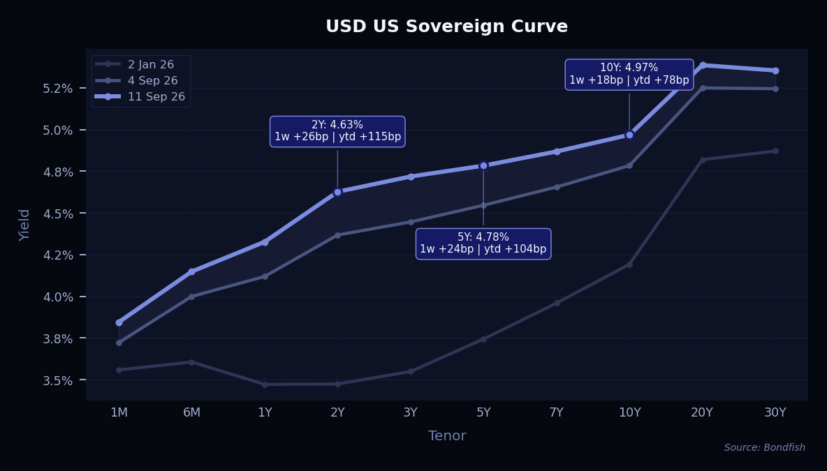 USD US Sovereign Curve