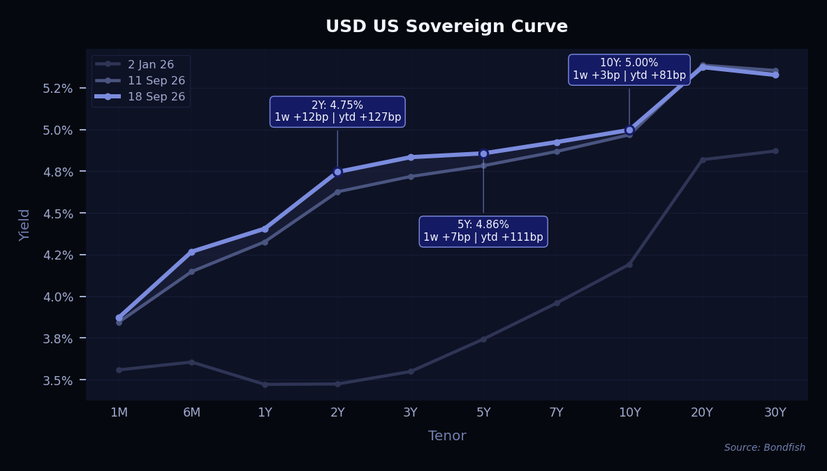 USD US Sovereign Curve
