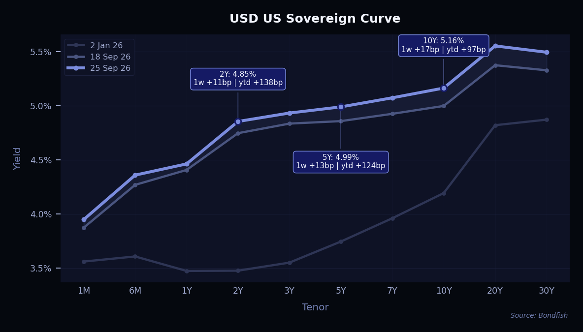 USD US Sovereign Curve