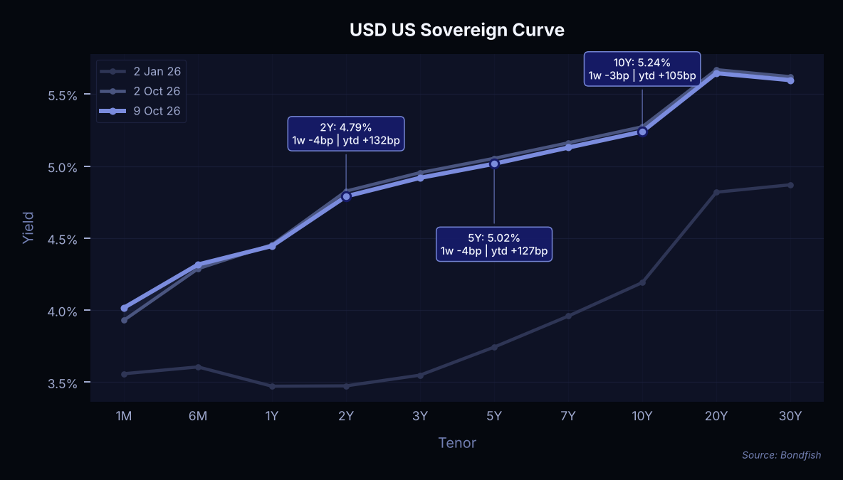USD US Sovereign Curve