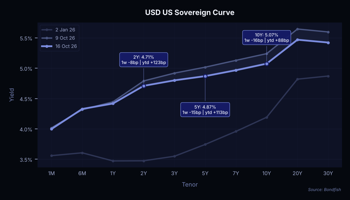 USD US Sovereign Curve