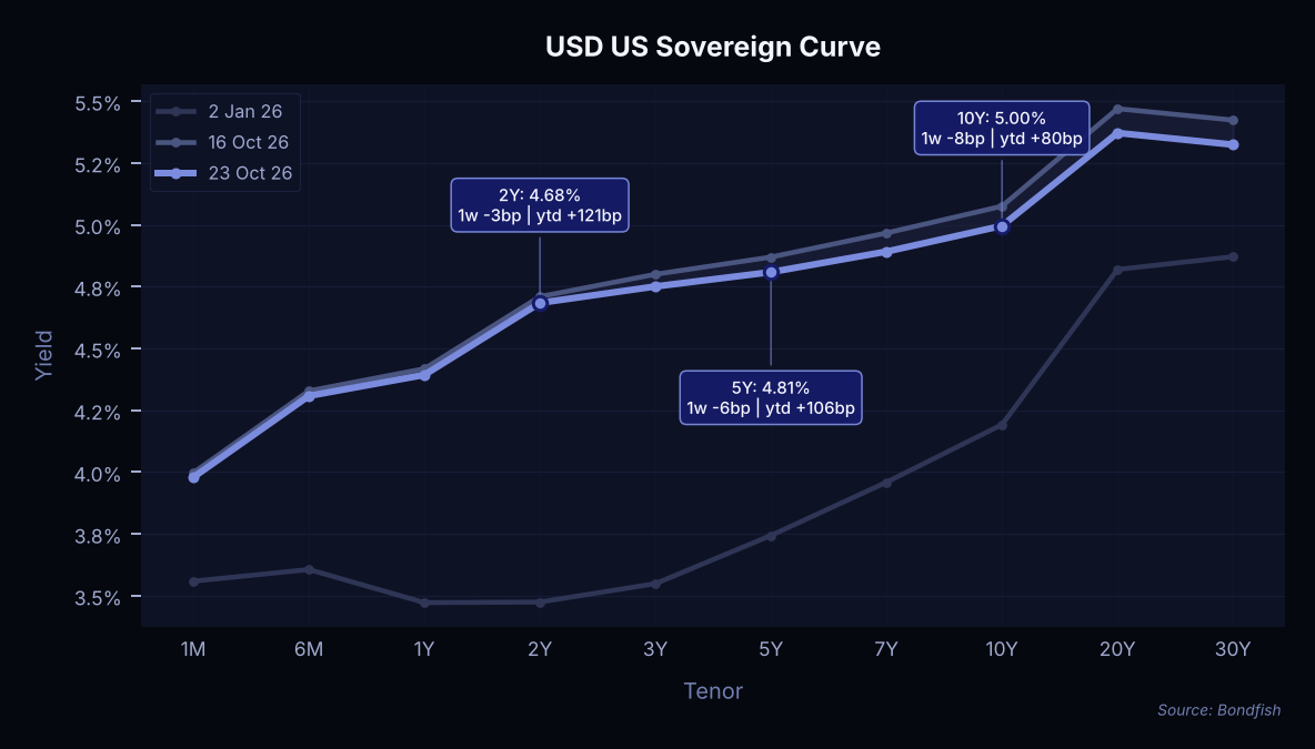 USD US Sovereign Curve