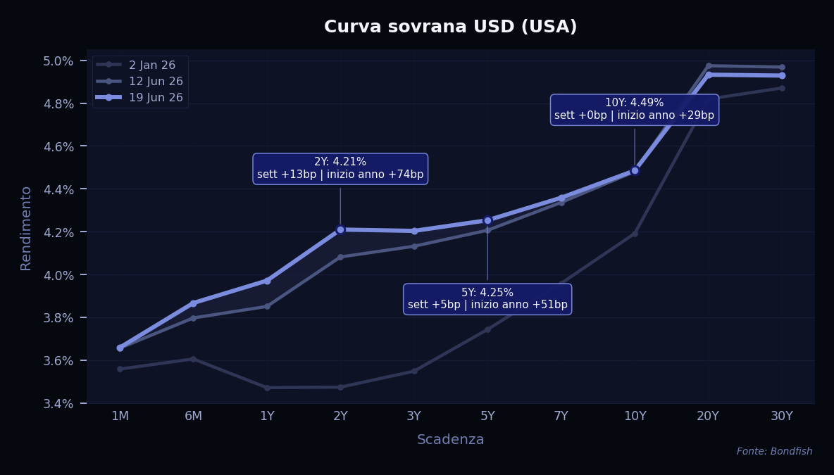 Curva Sovrana USD — USA