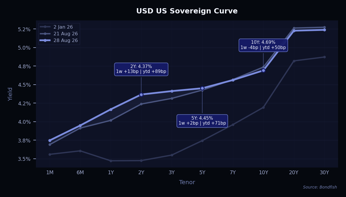USD US Sovereign Curve