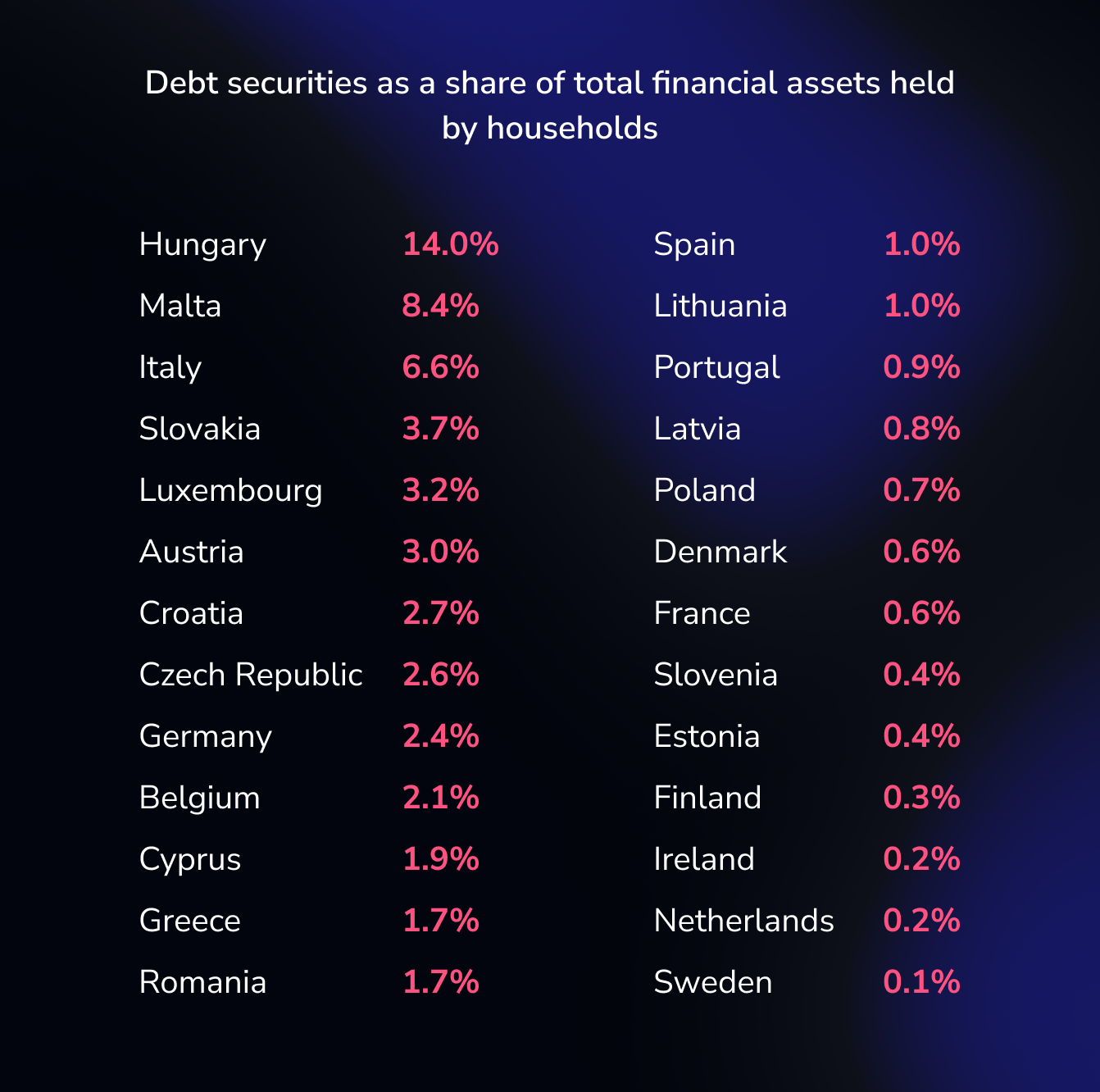 Debt securities as a share of total financial assets held by households.