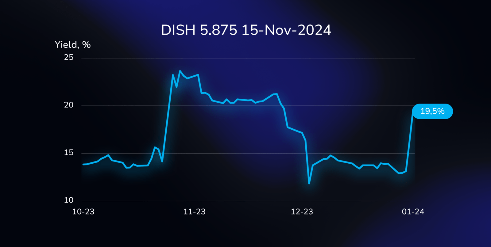 Yield curve illustration showing the performance of the DISH bond (US25470XAW56), with a 5.875% coupon, due on November 15, 2024, in USD.