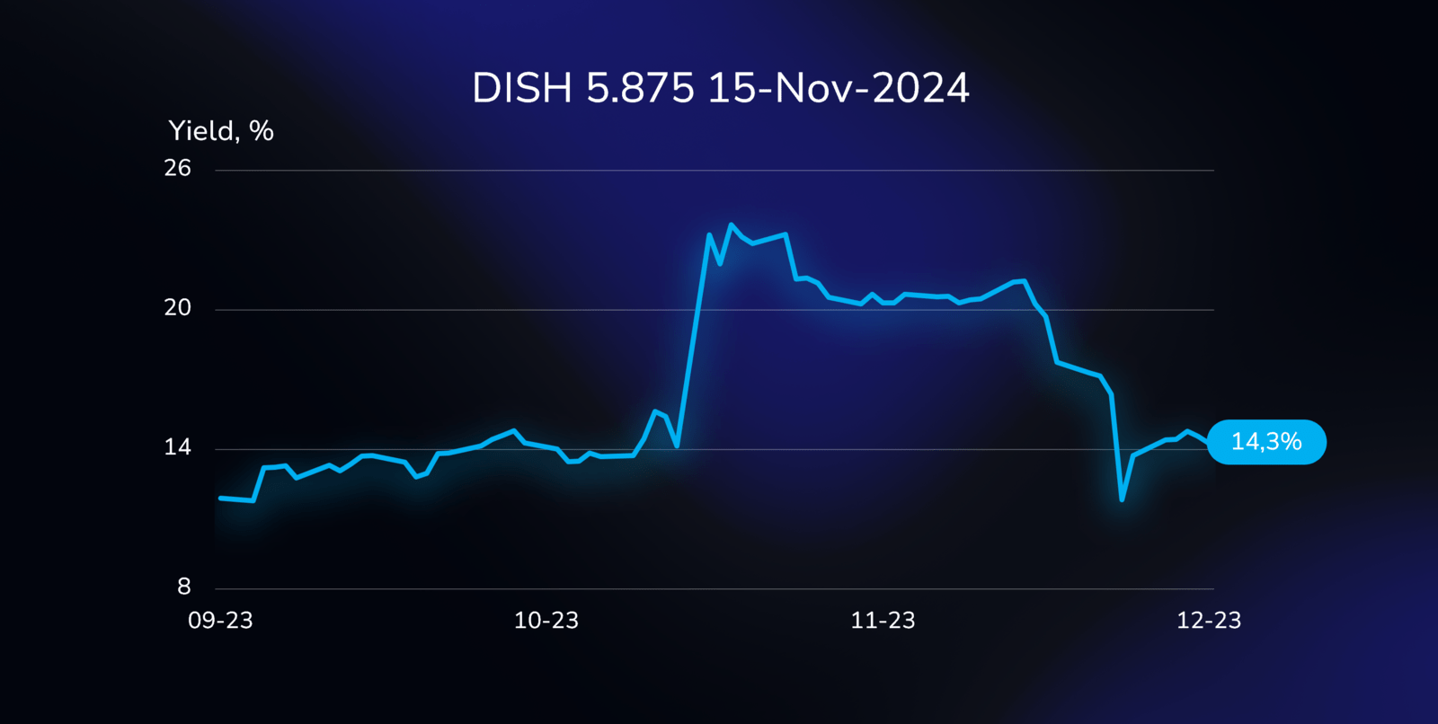 Yield curve illustration showing the performance of the DISH bond (US25470XAW56), with a 5.875% coupon, due on November 15, 2024, in USD.