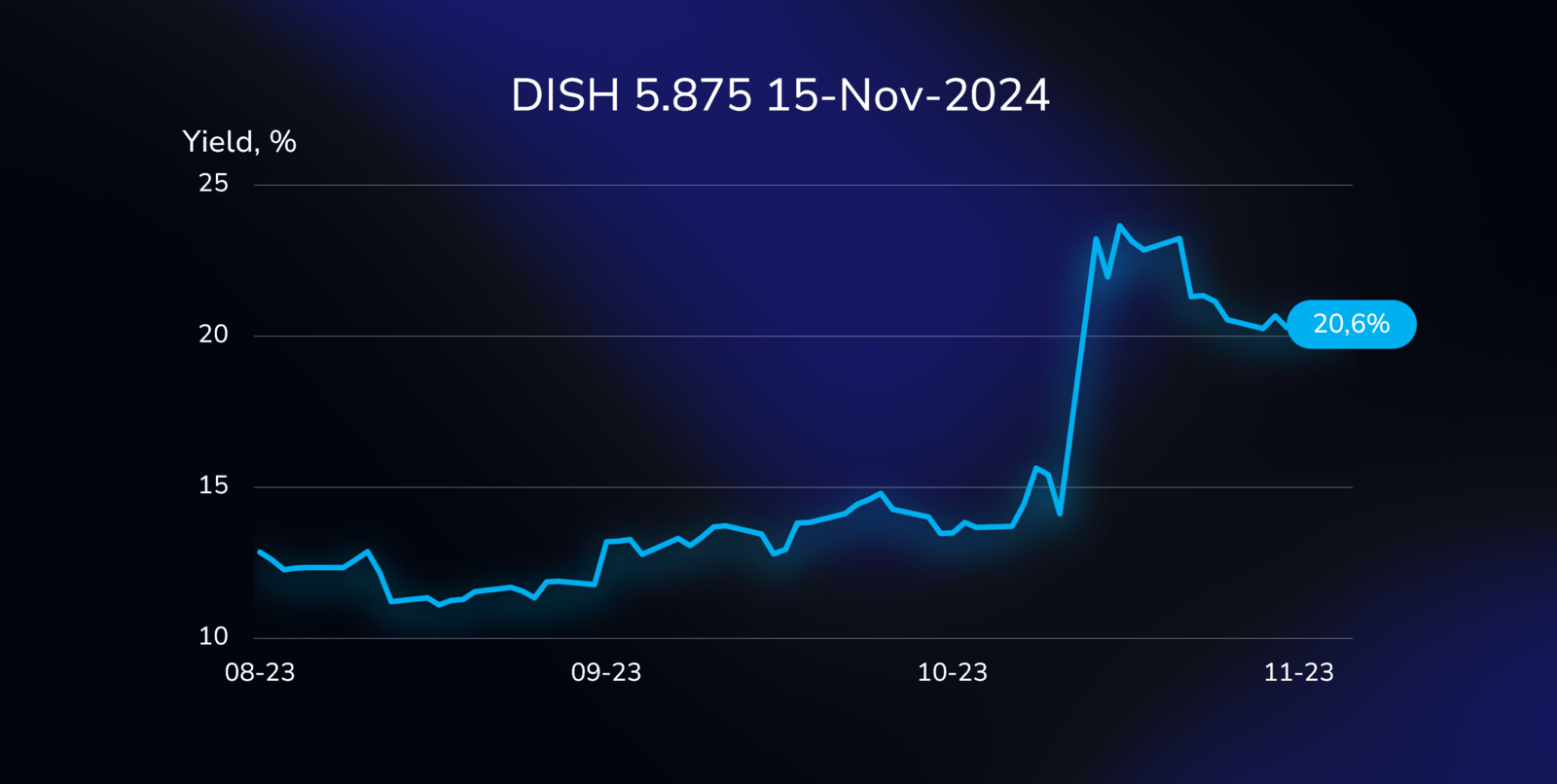 Yield curve illustration showing the performance of the DISH bond (US25470XAW56), with a 5.875% coupon, due on November 15, 2024, in USD.