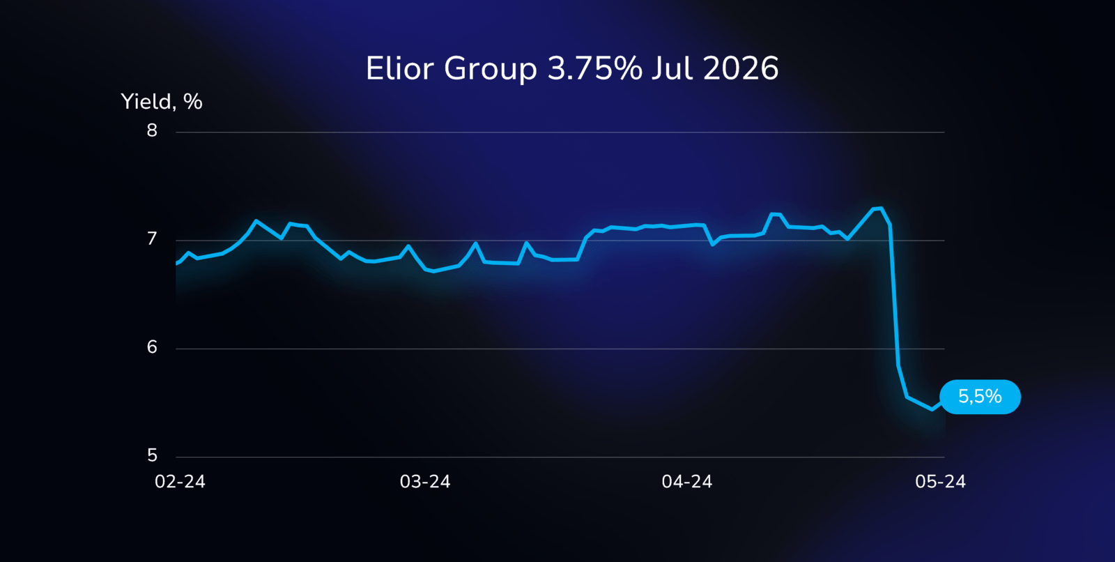 Yield curve illustration showing the performance of the Elior Group bond (XS2360381730), with a 3.75% coupon rate, due on July 15, 2026, in Euros.