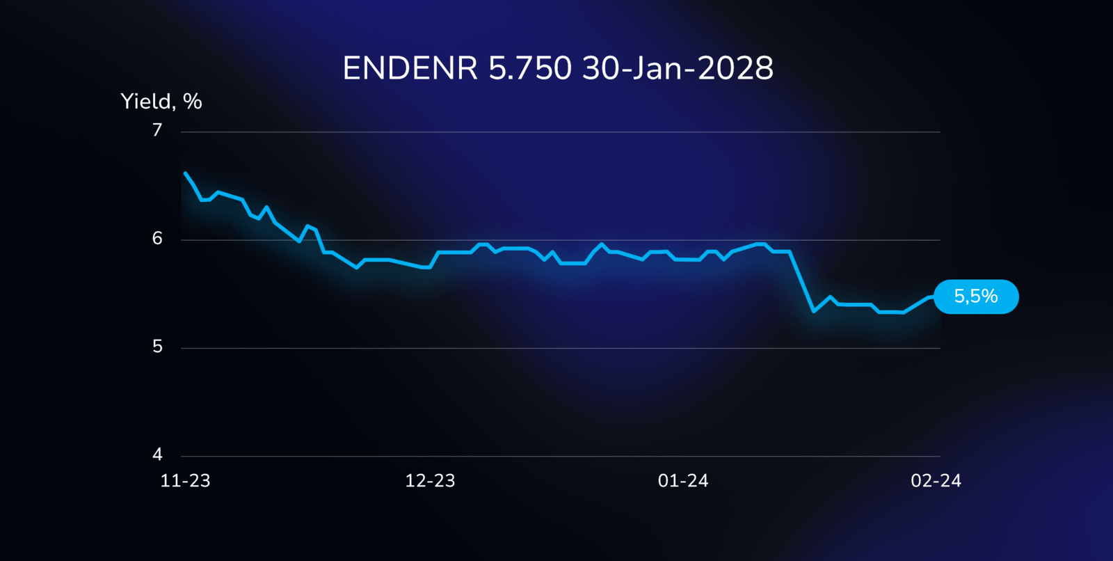 Yield curve illustration showing the performance of the Endeavor bond (US29260FAE07), with a 5.75% coupon, due on January 30, 2028, in USD.