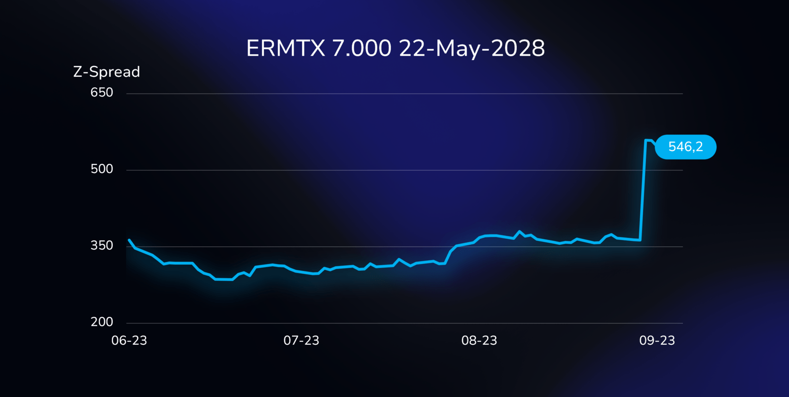 The Z-spread for the Eramet bond (FR001400HZE3), with a 7% coupon, due on May 22, 2028, in Euros.