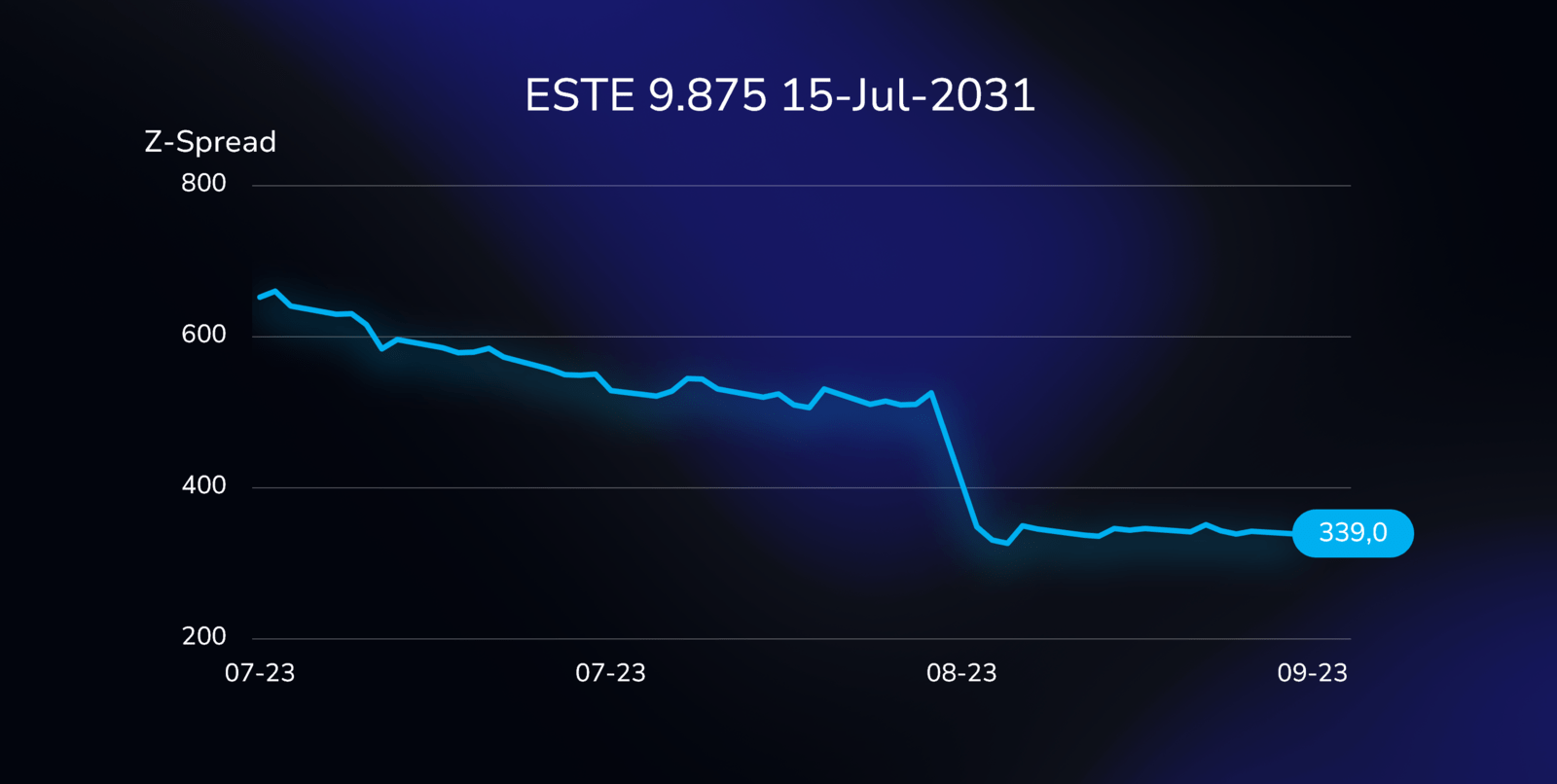 The Z-spread for the ESTE bond (US27034RAC79), with a 9.875% coupon, due on July 15, 2031, in USD.