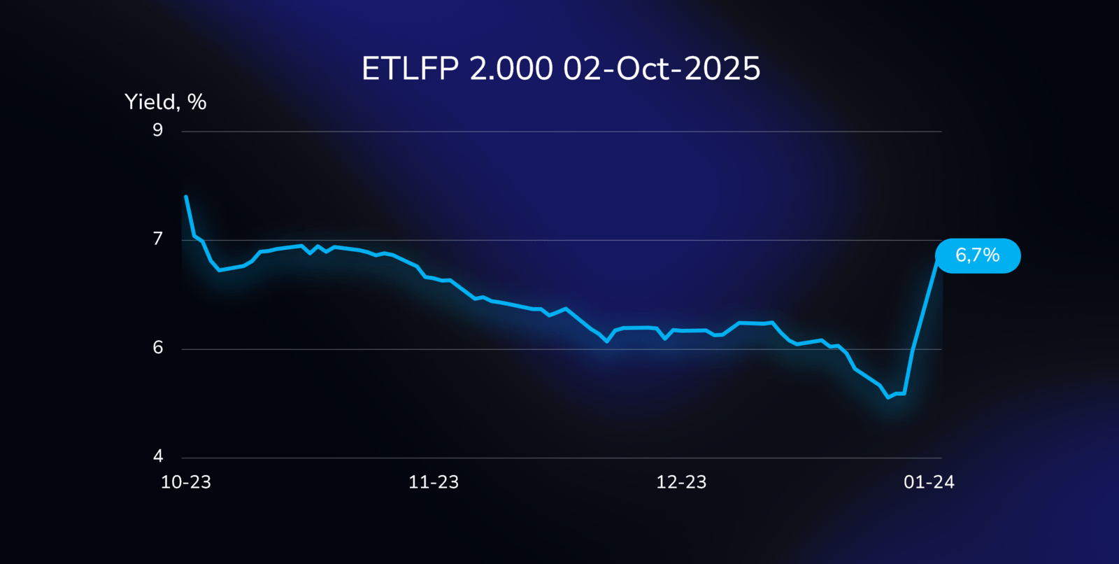 Yield curve illustration showing the performance of the ETLFP bond (FR0013369493), with a 2.000% coupon, due on October 2, 2025, in Euros.