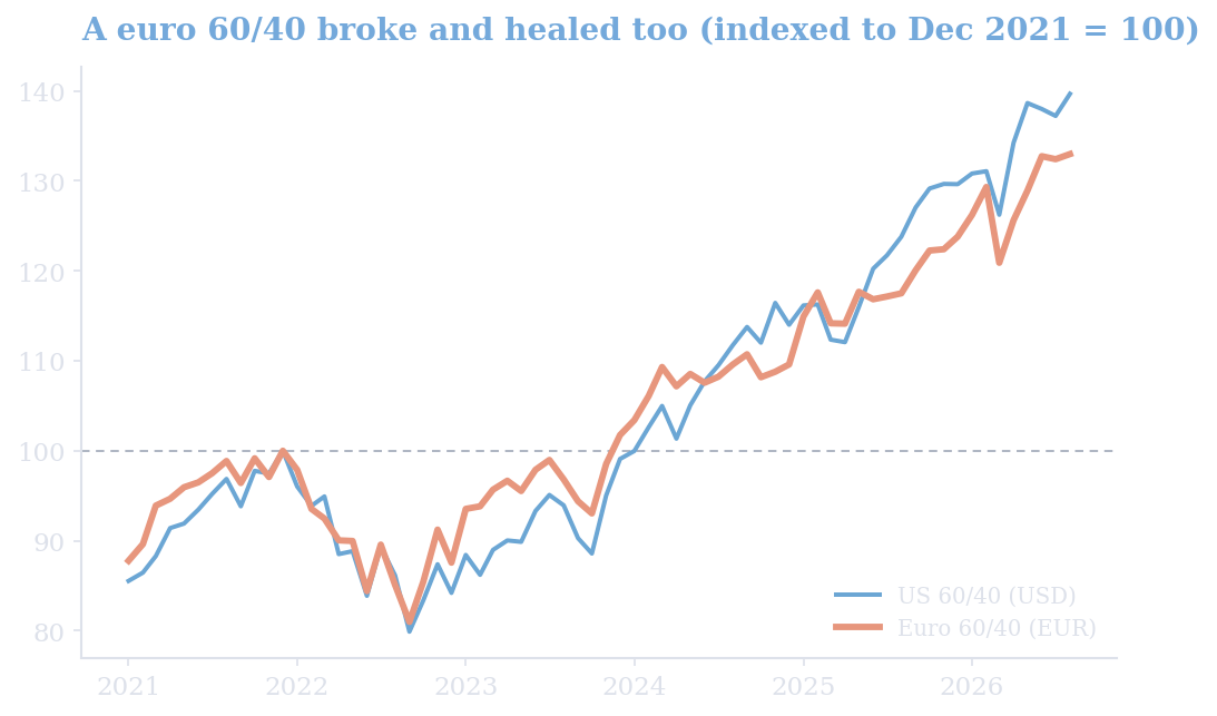 Chart comparing a euro 60/40 portfolio and a U.S. 60/40 portfolio from 2021 to 2026, both indexed to December 2021, showing the 2022 crash and recovery