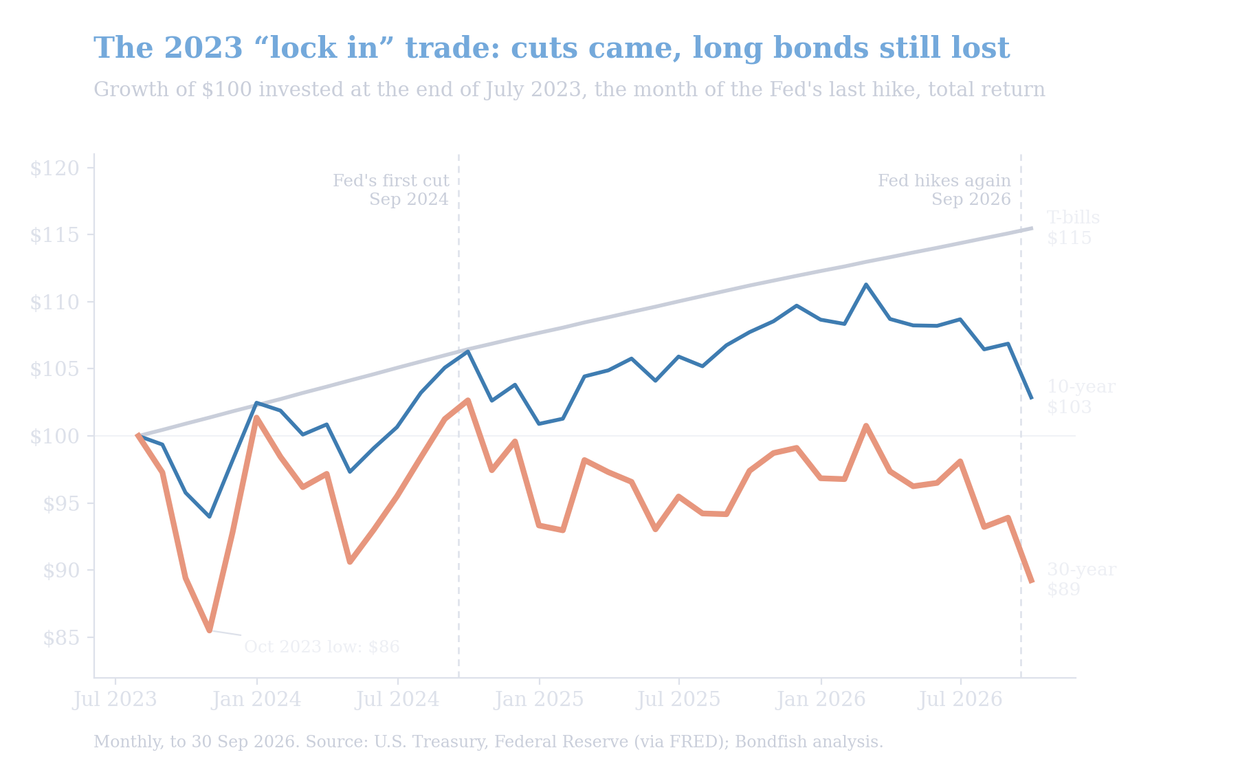 Line chart of the growth of $100 invested at the end of July 2023 in T-bills, 10-year Treasuries and 30-year Treasuries through September 2026, with markers for the Fed's first cut in September 2024 and its new hike in September 2026