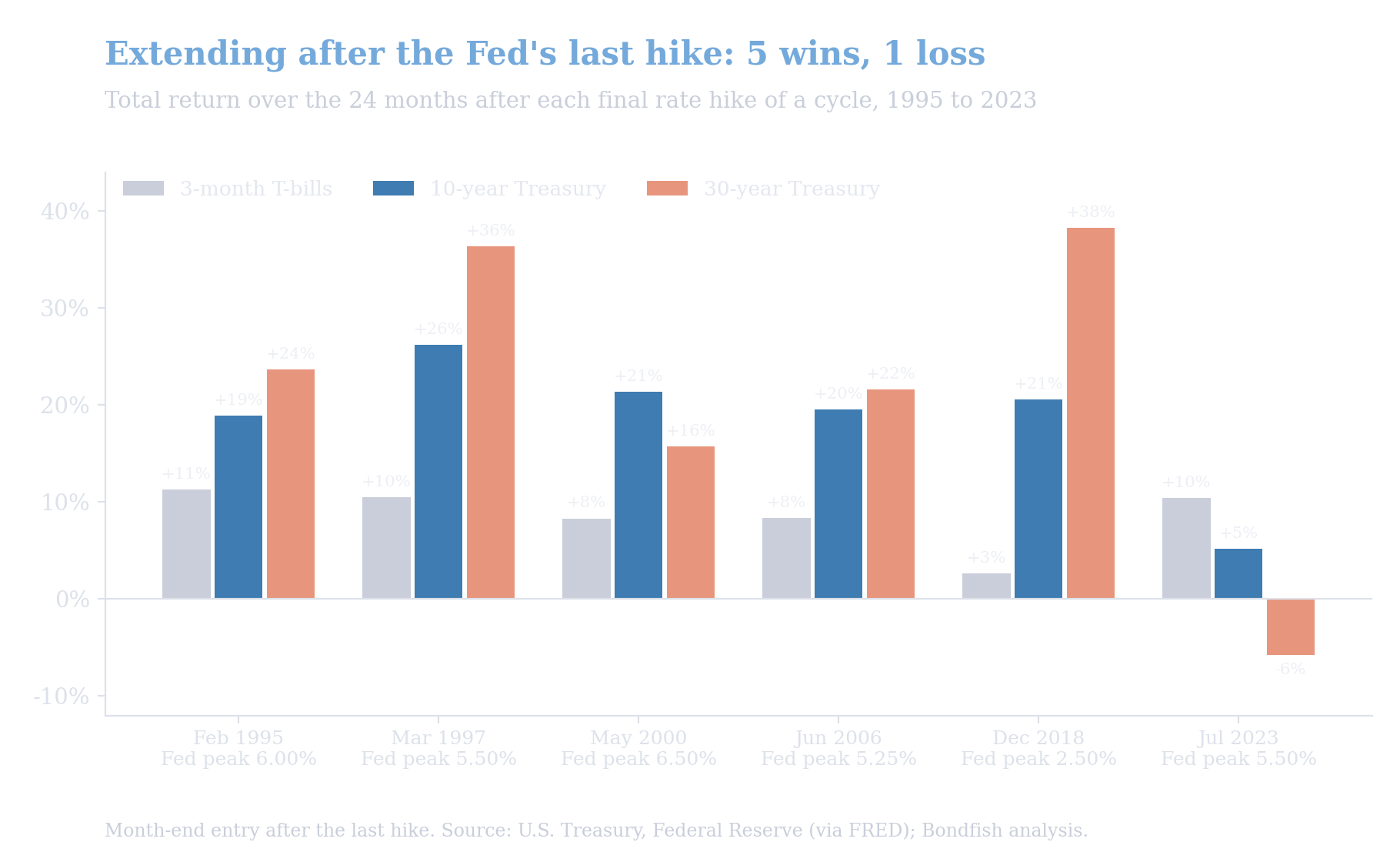 Bar chart of 24-month total returns for 3-month T-bills, 10-year Treasuries and 30-year Treasuries after each final Fed rate hike from 1995 to 2023, with the 30-year losing only after July 2023