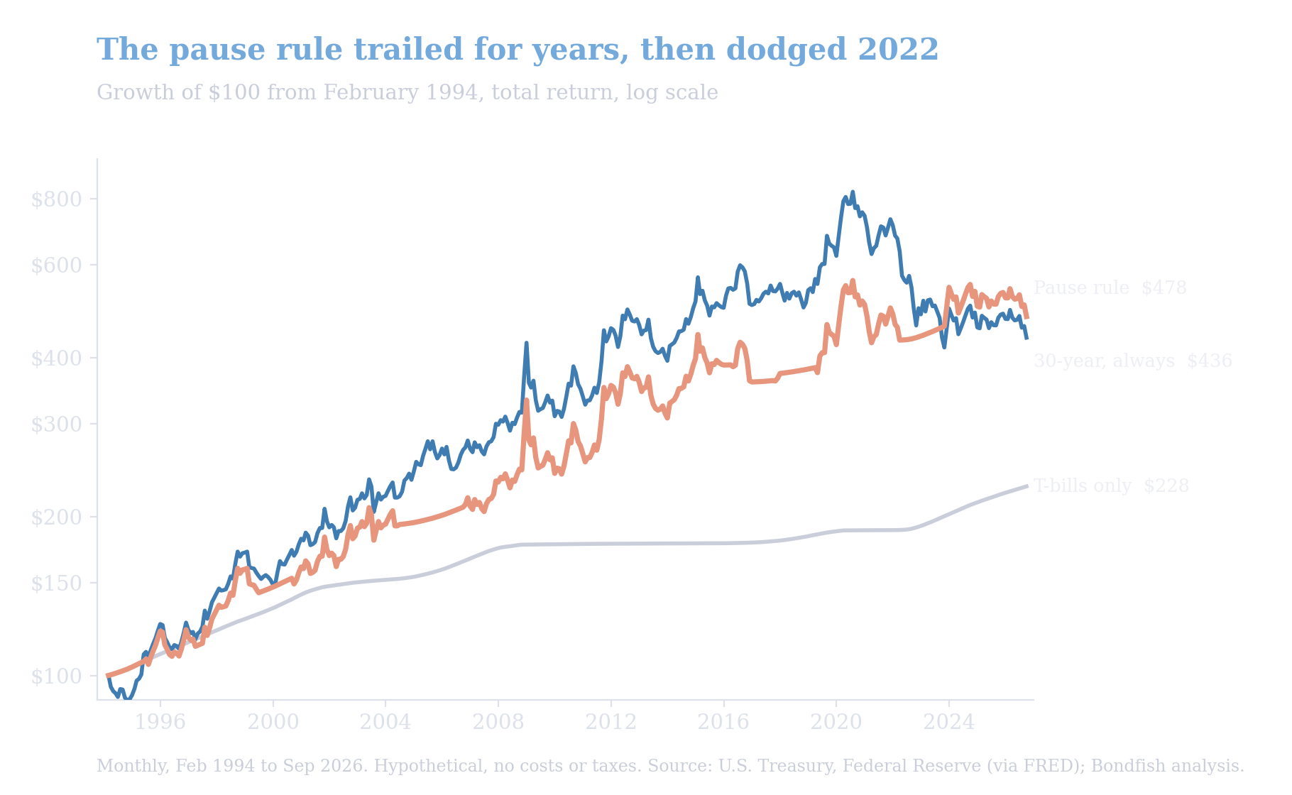 Line chart of the growth of $100 from 1994 to 2026 in T-bills, a buy-and-hold 30-year Treasury and a pause rule that extends duration three months after the Fed's last hike, on a log scale