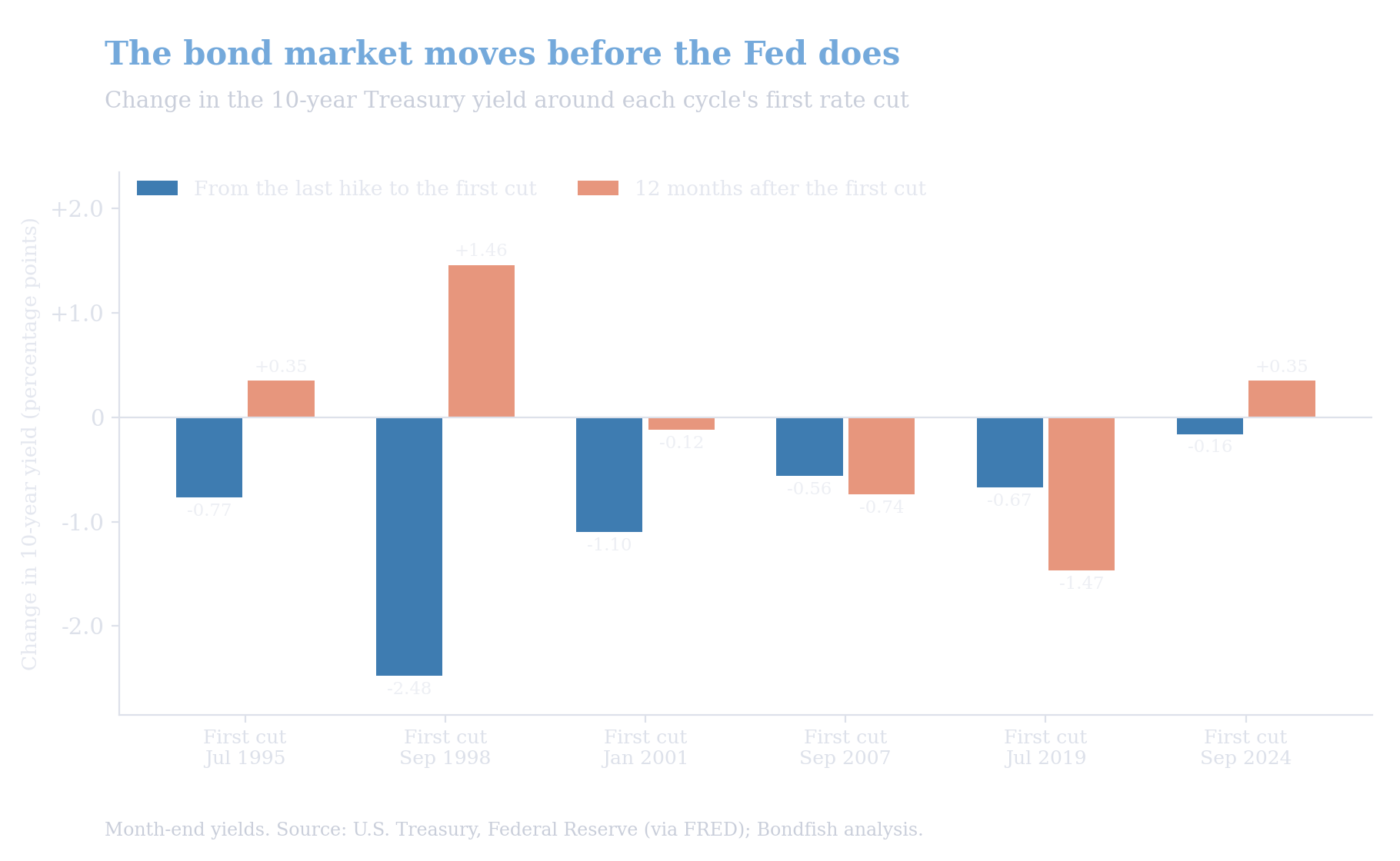 Bar chart of the change in the 10-year Treasury yield from the Fed's last hike to its first cut, and in the 12 months after the first cut, for six cycles from 1995 to 2024