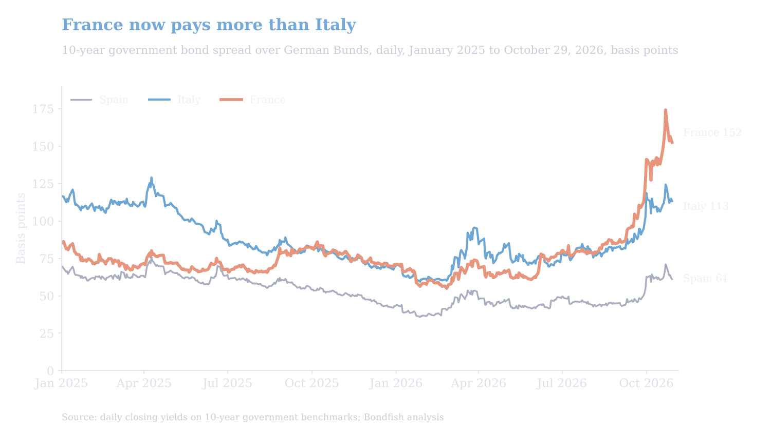 10-year spreads over German Bunds since January 2025: France rose above Italy in 2026 and reached 152bp on October 29, against 113bp for Italy and 61bp for Spain