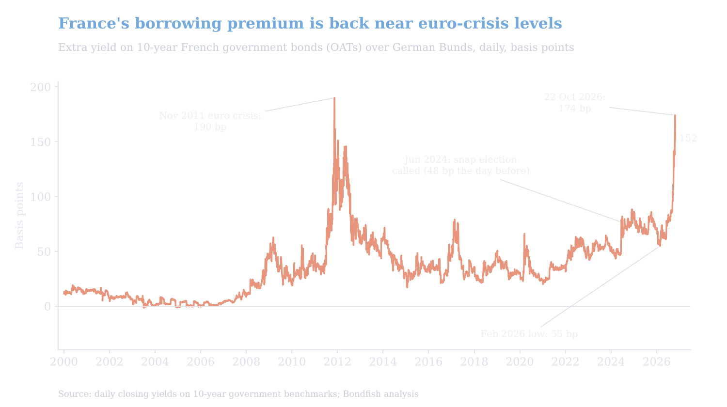 France debt crisis bonds chart: the 10-year OAT-Bund spread rose from 55bp in February 2026 to 174bp on October 22, close to its November 2011 record of 190bp